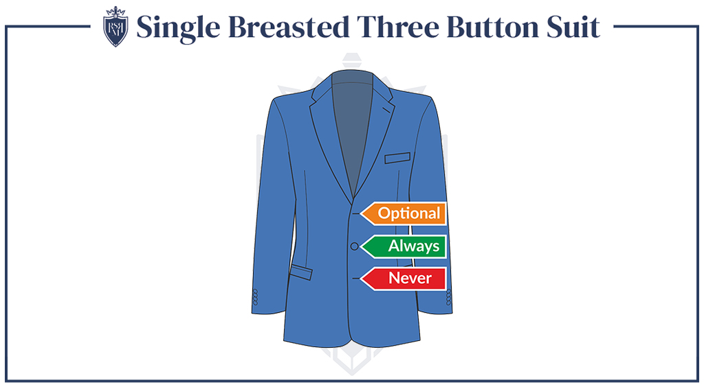 Infographic - Single Breasted Three Button Suit
