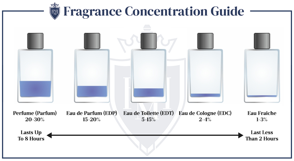 fragrance concentration chart